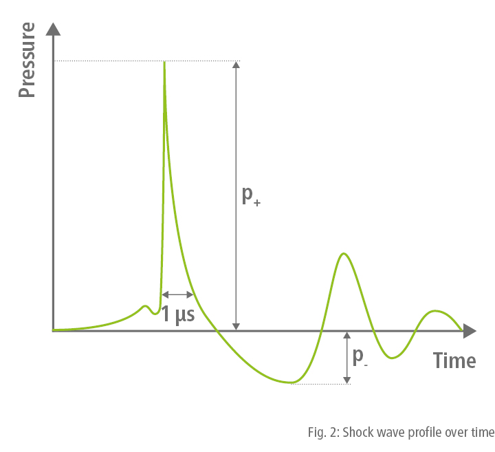 Shock wave profile over time